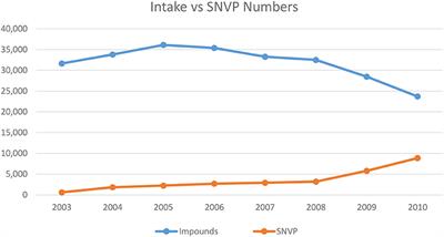 Implementing Nonlethal Solutions for Free-Roaming Cat Management in a County in the Southeastern United States